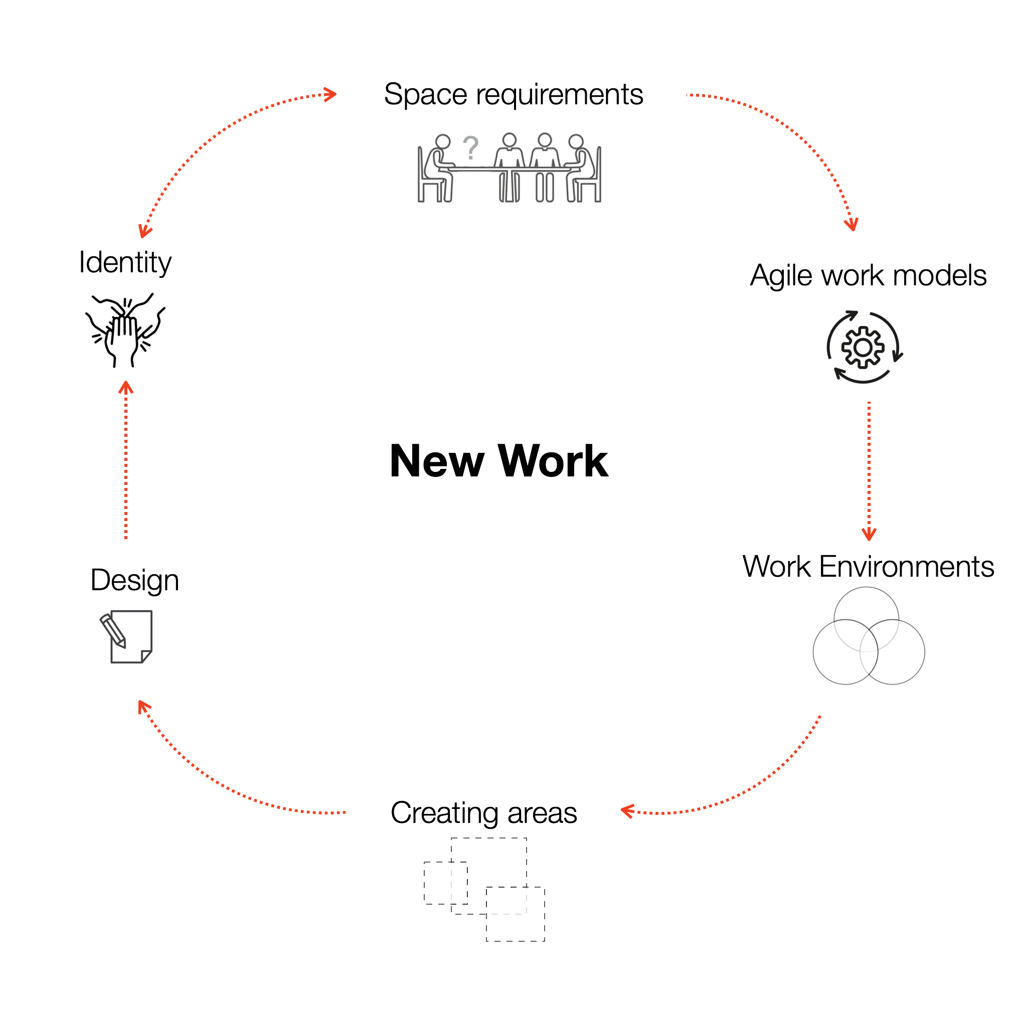 New forms of work